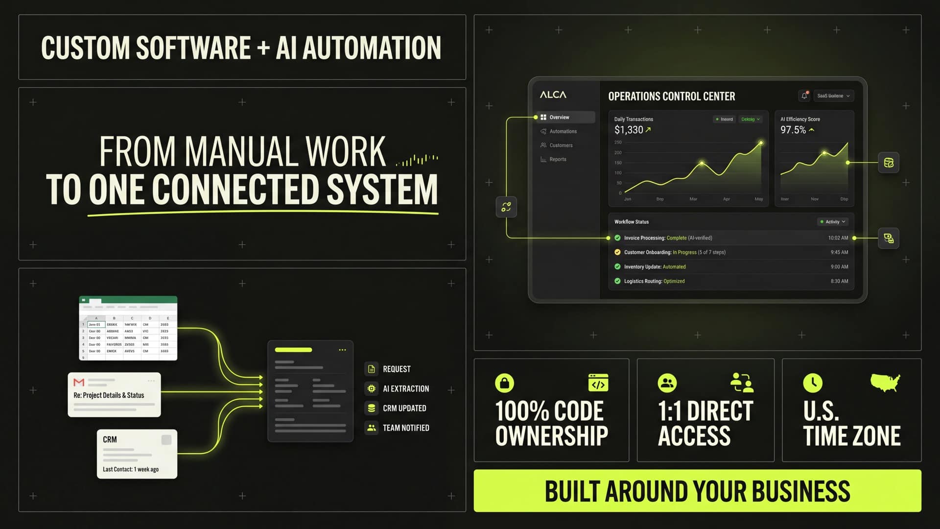 ALCA operations dashboard connecting spreadsheets, requests and CRM data through AI automation.