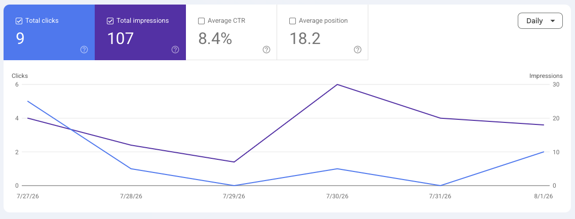 Google Search Console baseline showing 9 clicks, 107 impressions, 8.4% CTR and average position 18.2 from July 27 through August 1, 2026